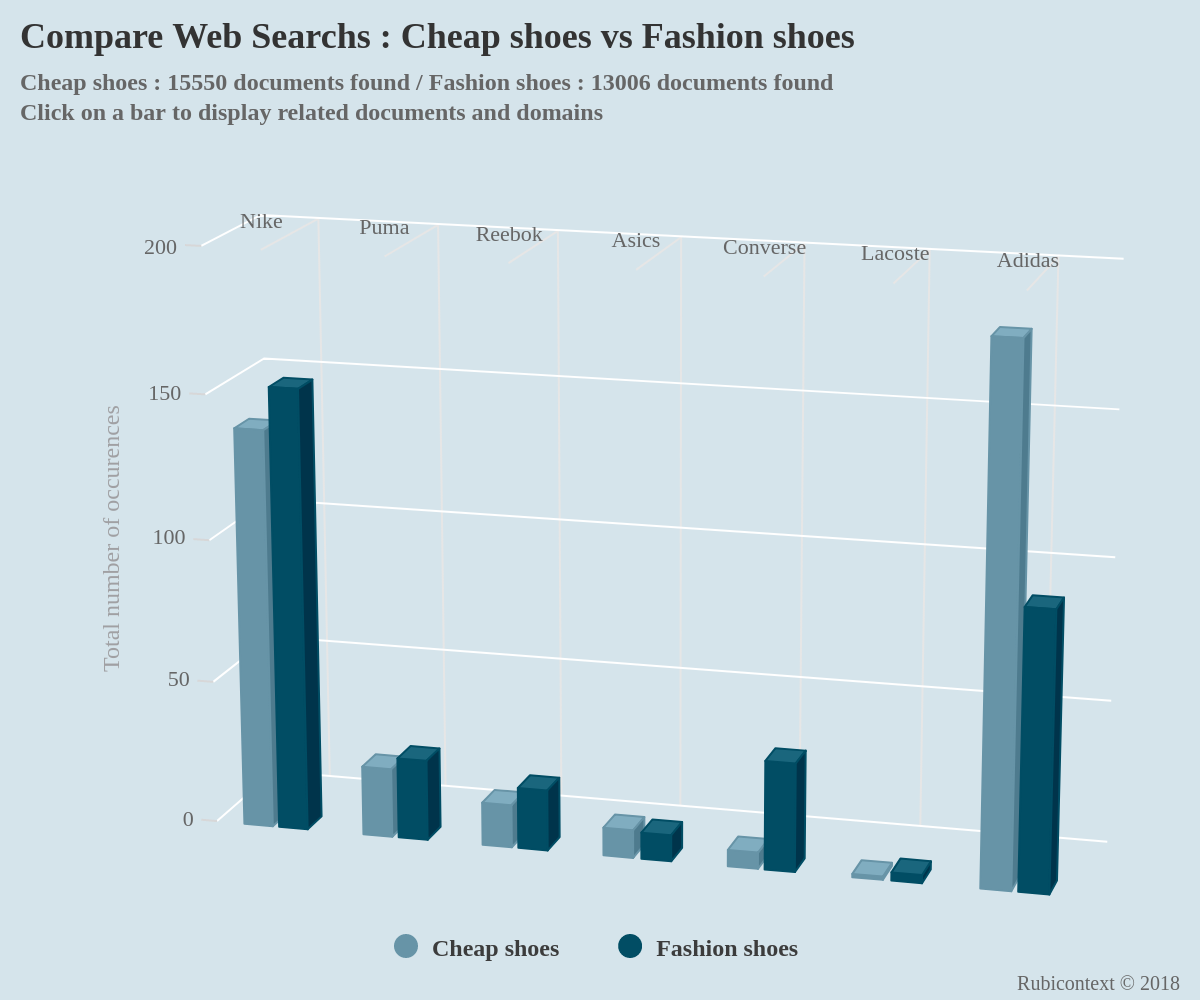 Compare Internet search results